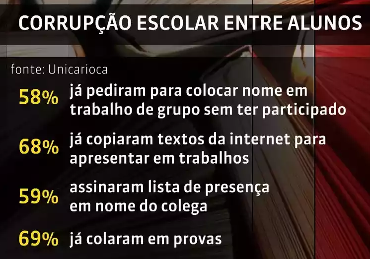 Pesquisa com estudantes aponta dados alarmantes de corrupção