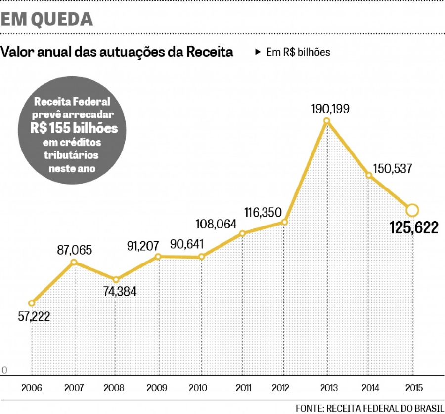 Após resultado ruim, Receita deve elevar fiscalização sobre pequenas